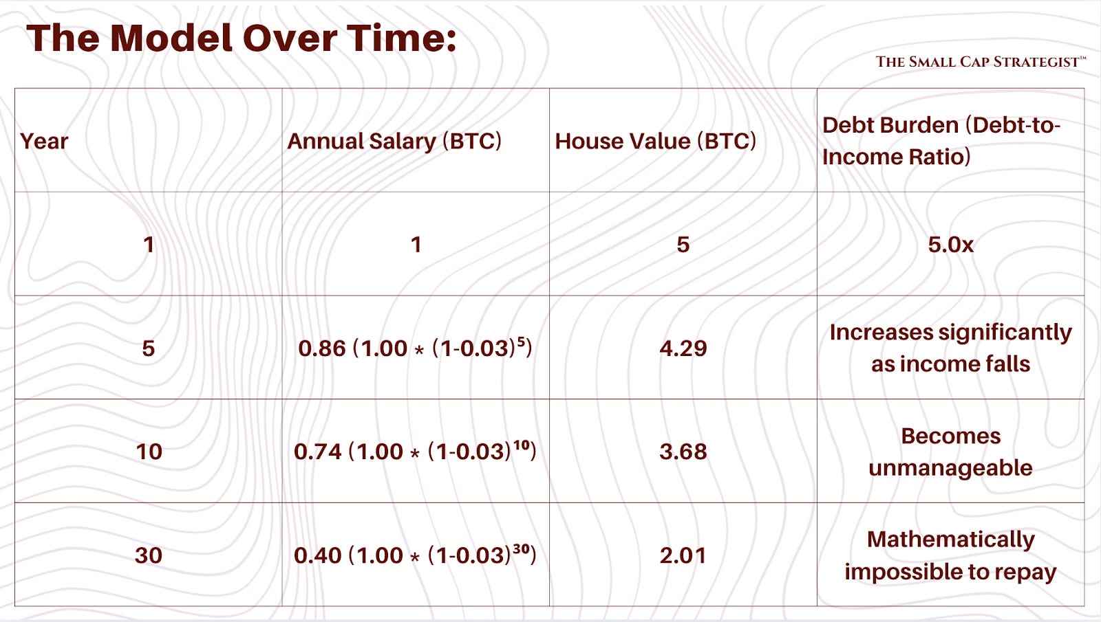 Bitcoin is Built to Fail. - by Strategist and Architect