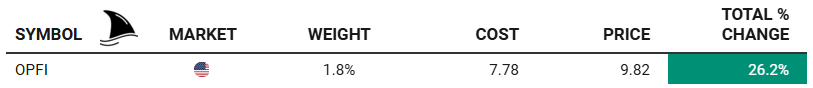 OPFI portfolio position showing 1.8% weight, $7.78 cost basis, $9.82 current price, and total return of 26.2%. Reflects gains from OPFI stock following strong Q3 2025 earnings beat and raised guidance. Source: Beating the Tide investing portfolio.” OPFI portfolio position showing 1.8% weight, $7.78 cost basis, $9.82 current price, and total return of 26.2%. Reflects gains from OPFI stock following strong Q3 2025 earnings beat and raised guidance. Source: Beating the Tide investing portfolio.”
