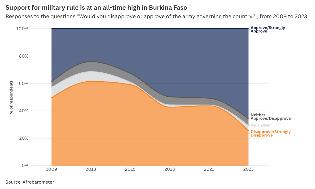 In Burkina Faso, Traoré's legacy could extend beyond popularity and  promises | ISS Africa