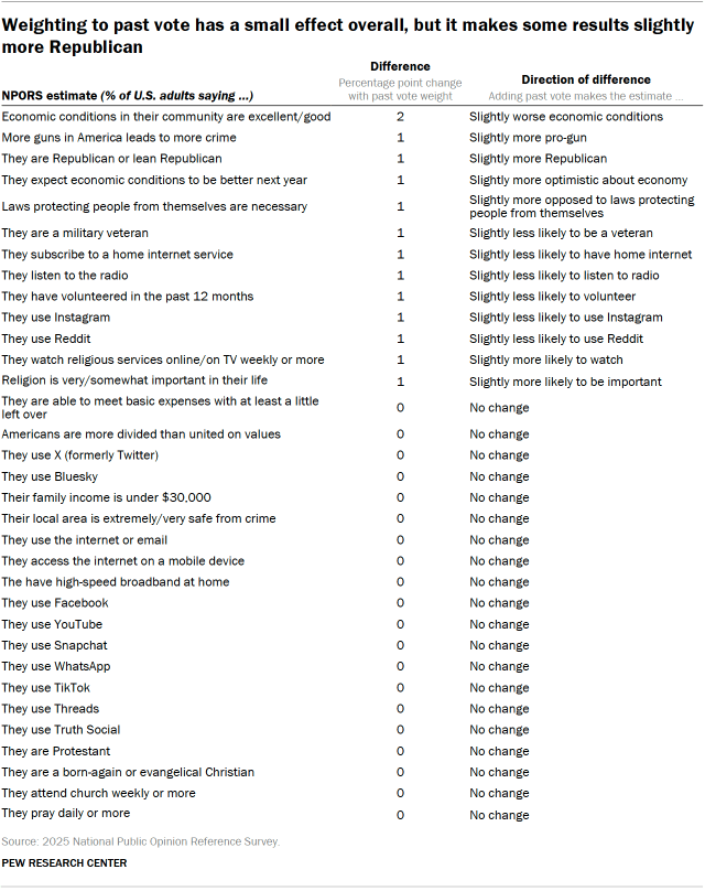 A table showing that weighting to past vote has a small effect overall, but it makes some results slightly more Republican. A table showing that weighting to past vote has a small effect overall, but it makes some results slightly more Republican.