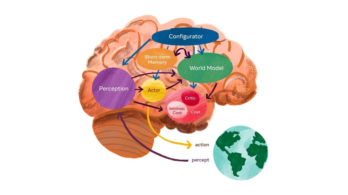 What Are World Models?. World models: the physical intelligence… | by Luhui Hu | Towards AI What Are World Models?. World models: the physical intelligence… | by Luhui Hu | Towards AI