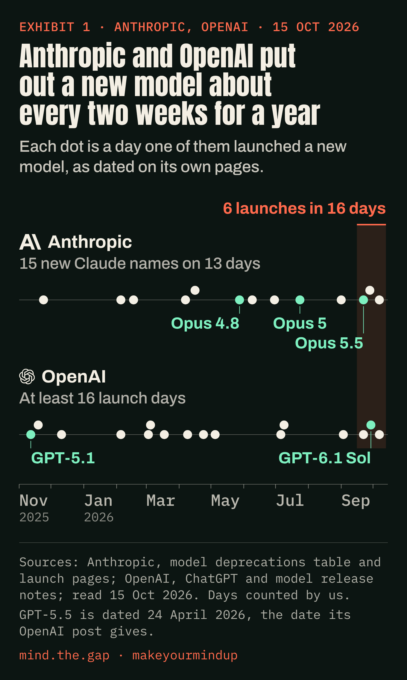 Anthropic and OpenAI launched a new model about every two weeks for a year: 6 launches in 16 days at the end.