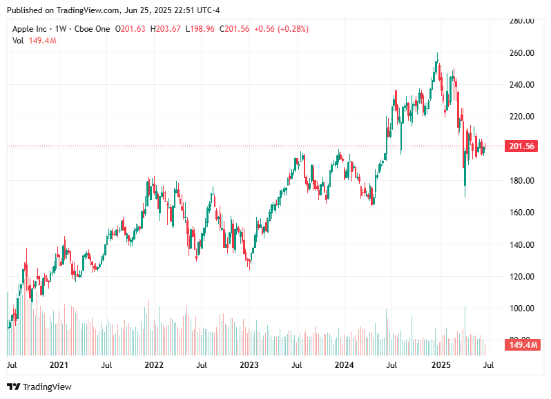 TradingView chart TradingView chart