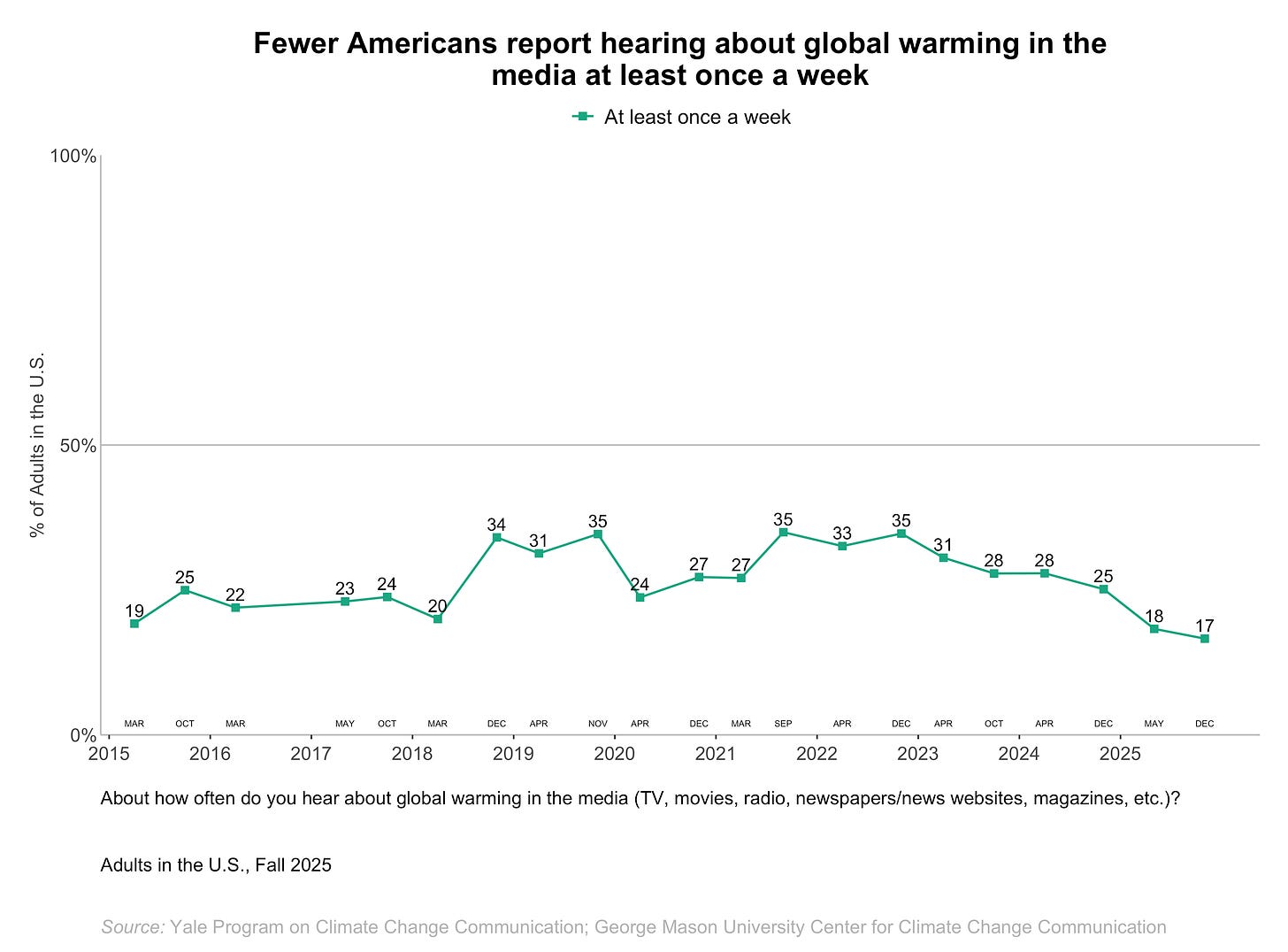 This line graph shows the percentage of Americans over time since 2015 who report hearing about global warming in the media at least once a week. Fewer Americans report hearing about global warming in the media at least once a week. Data: Climate Change in the American Mind: Beliefs & Attitudes, Fall 2025. This line graph shows the percentage of Americans over time since 2015 who report hearing about global warming in the media at least once a week. Fewer Americans report hearing about global warming in the media at least once a week. Data: Climate Change in the American Mind: Beliefs & Attitudes, Fall 2025.