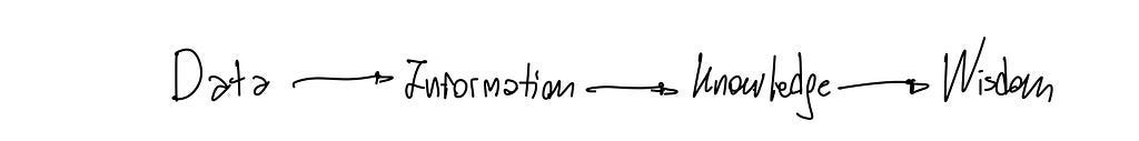 Data becomes Information, then Knowledge, and finally, Wisdom.