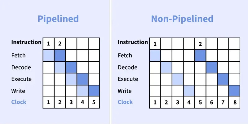 Execution and Throughput - GeeksforGeeks Execution and Throughput - GeeksforGeeks