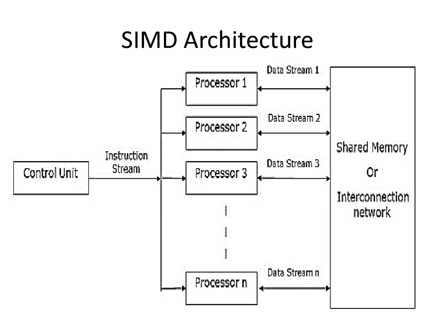 SOLUTION: Single instruction multiple data - Studypool