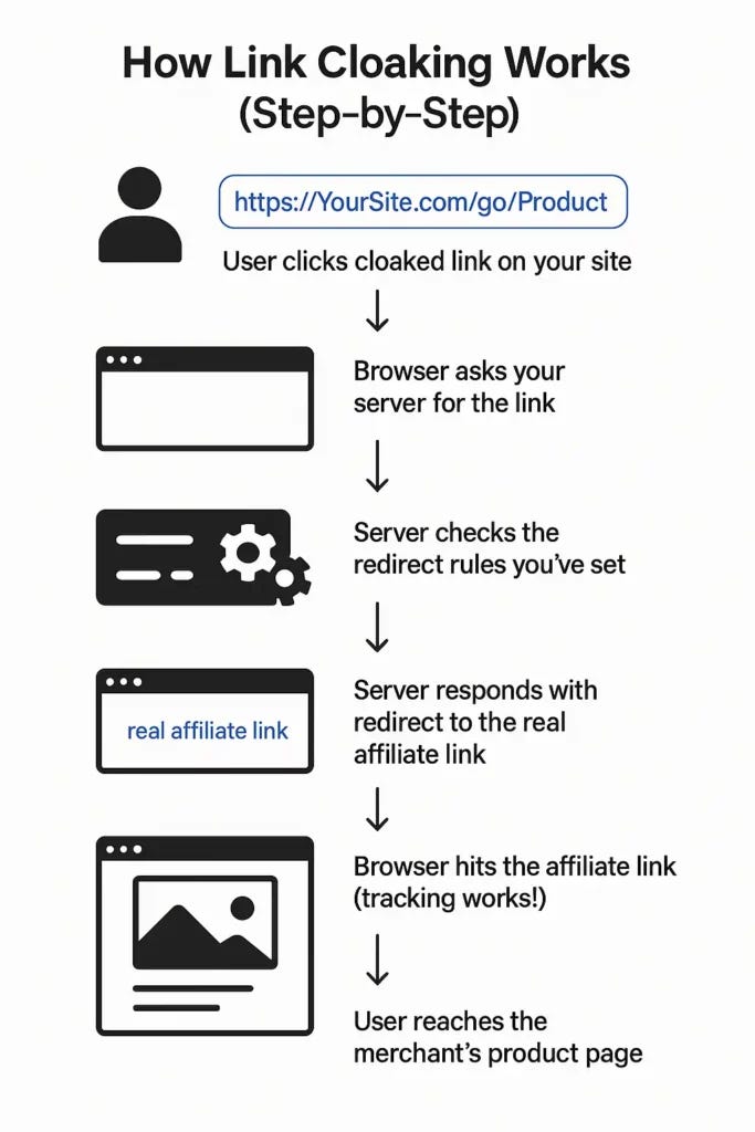 指南Affiliate 链接伪装：提升点击量和管理