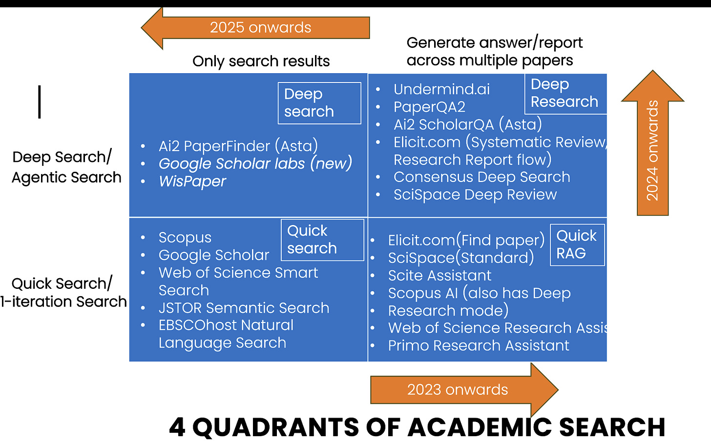 Deep Research, Shallow Agency: What Academic Deep Research Can and Can ...