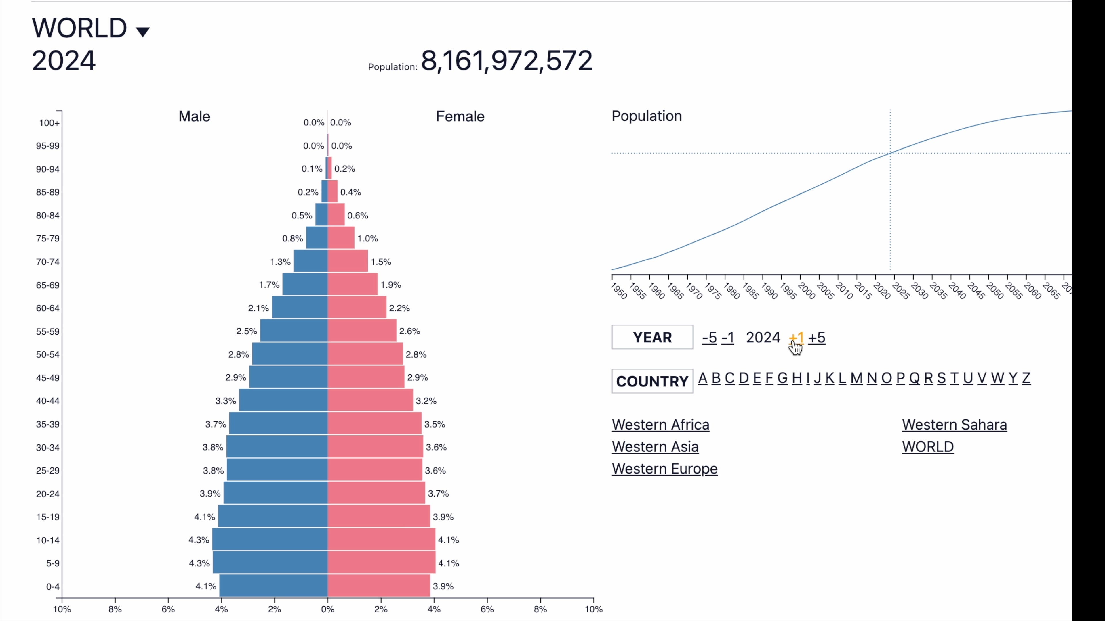 The Population Pyramid from 1950 to 2100