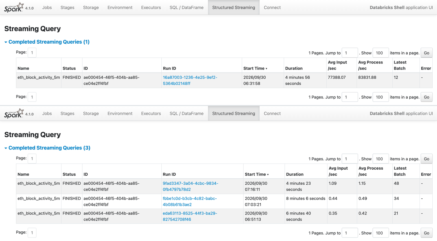 Structured Streaming tabs from the wide cluster and the single node, listing four finished runs that share one query Id Structured Streaming tabs from the wide cluster and the single node, listing four finished runs that share one query Id