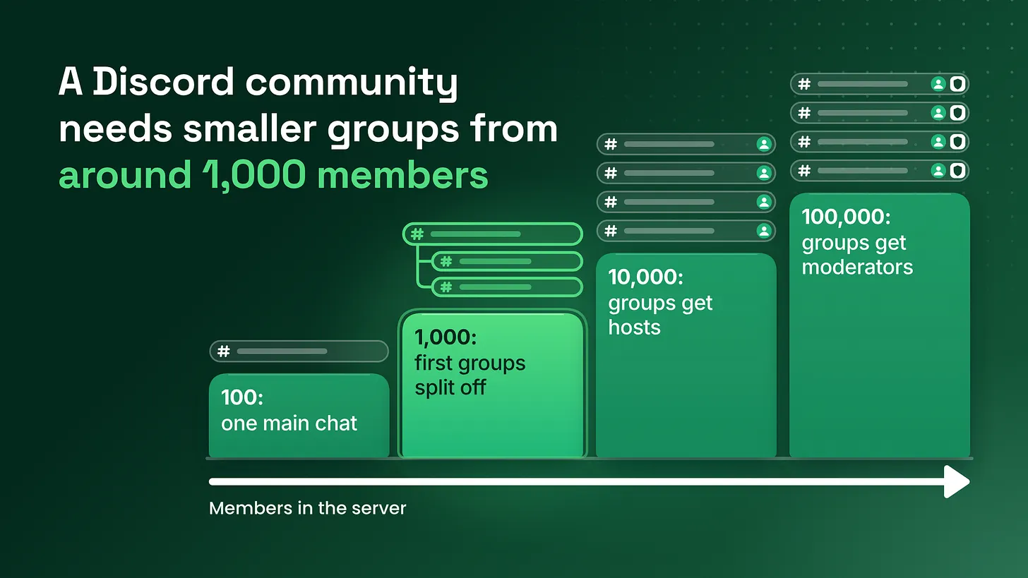 How to Split a Large Discord Community Into Smaller Groups: A Map of What Breaks at Each Size