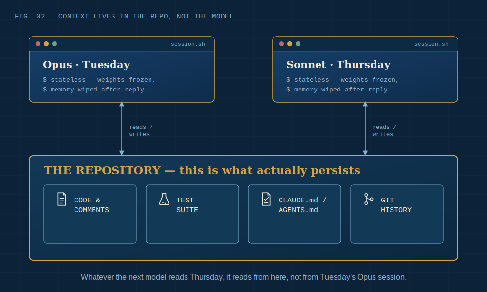 Context lives in the repository, not the model