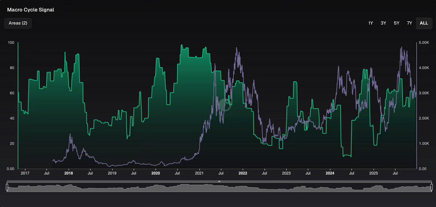 Risk-On Environment Score overlaid with ETH price showing altcoin cycles triggered above the 80 level Risk-On Environment Score overlaid with ETH price showing altcoin cycles triggered above the 80 level