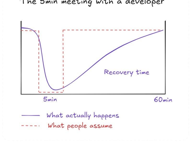 Context-switching is the main productivity killer for developers :  r/programming