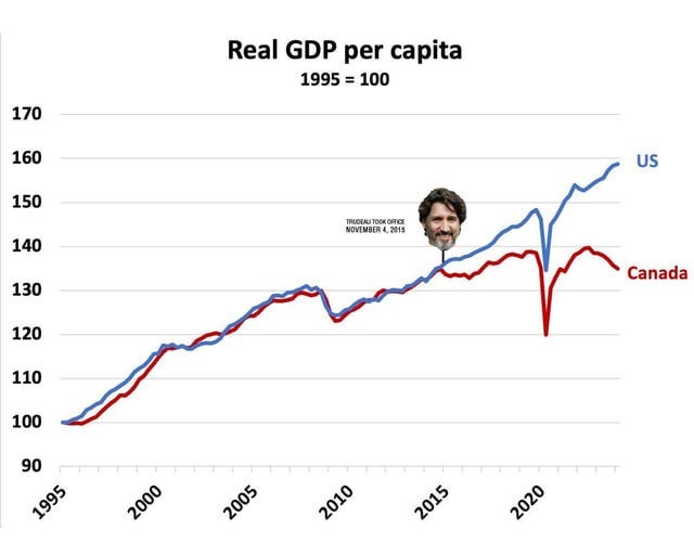 r/canadian - Real GDP per capita in Canada