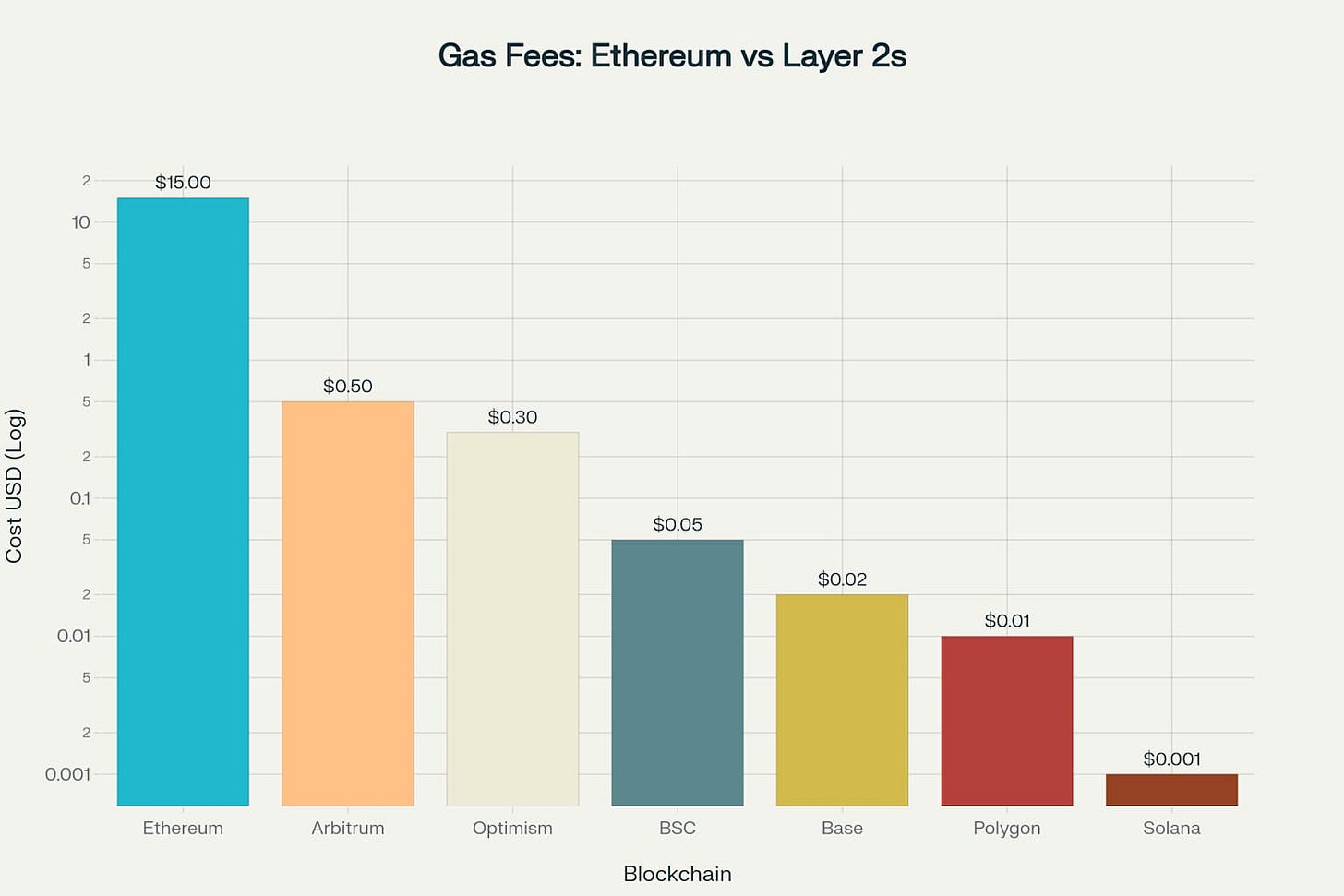 Gas fees vary dramatically across blockchain networks, with Ethereum being 15,000x more expensive than Solana