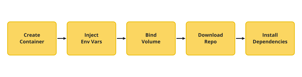 Session start in Docker mode is a straight line — create the container, inject the env vars, bind the Workspace volume, download the repo, install dependencies.