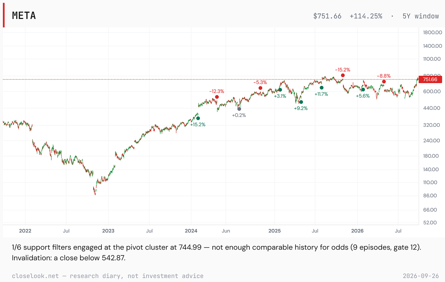 Meta over five years on a log scale: a fall from about 340 to under 90 in late 2022, a climb to a record near 790 in August 2025, a range between roughly 550 and 780 since, and a close of 751.66 on September 25, 2026, near the top of that range. Dots mark earnings reactions from +15.2% to −15.2%. Meta over five years on a log scale: a fall from about 340 to under 90 in late 2022, a climb to a record near 790 in August 2025, a range between roughly 550 and 780 since, and a close of 751.66 on September 25, 2026, near the top of that range. Dots mark earnings reactions from +15.2% to −15.2%.