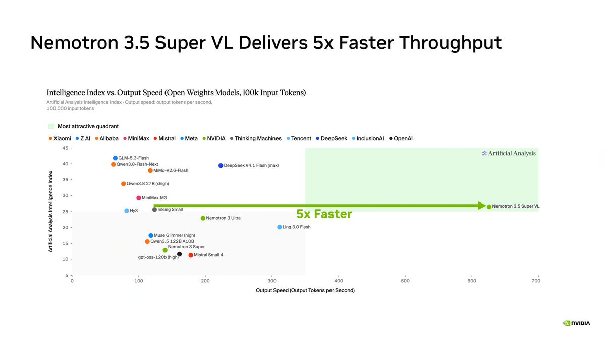 NVIDIA: Nemotron 3.5 Super VL output speed vs Artificial Analysis Intelligence Index for open models