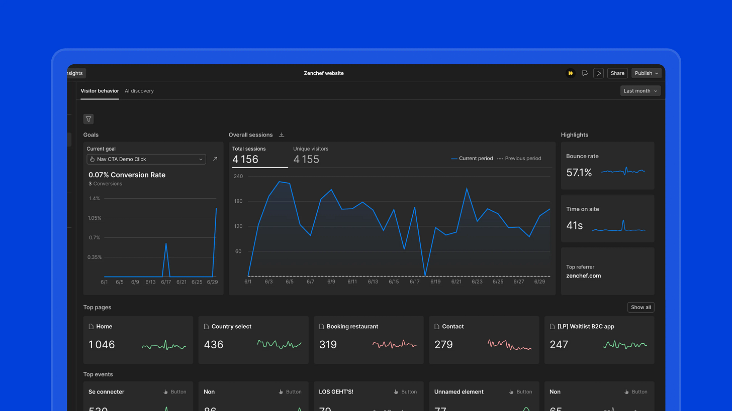 Webflow Analyze dashboard displaying Zenchef’s traffic, user behavior, and website performance metrics. Webflow Analyze dashboard displaying Zenchef’s traffic, user behavior, and website performance metrics.