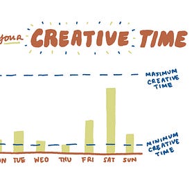 Minimum & maximum creative time