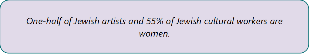 One-half of Jewish artists and 55% of Jewish cultural workers are women. One-half of Jewish artists and 55% of Jewish cultural workers are women.