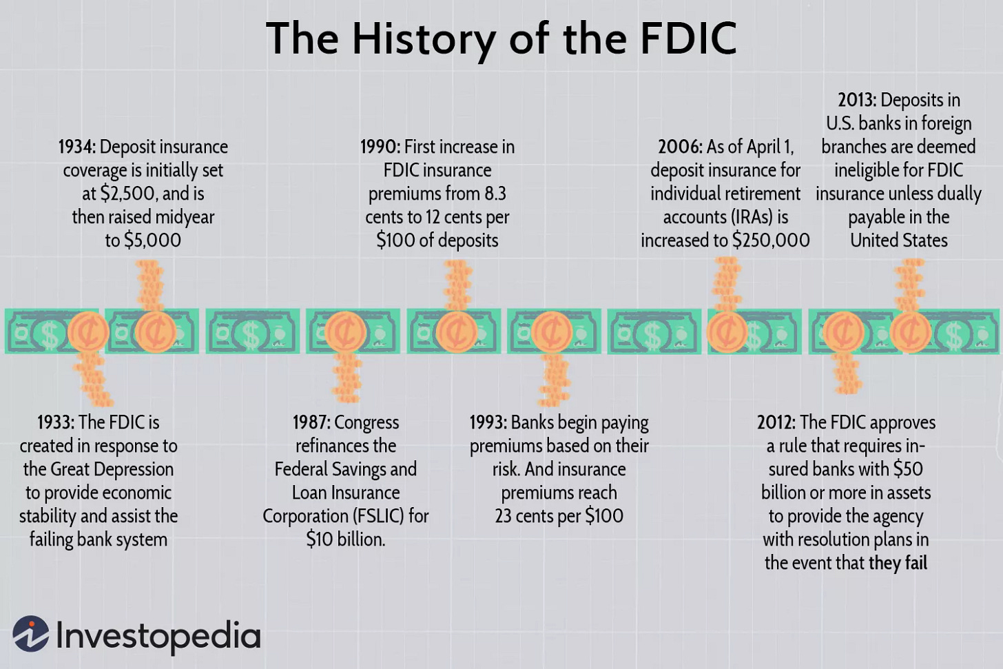 The History of the FDIC