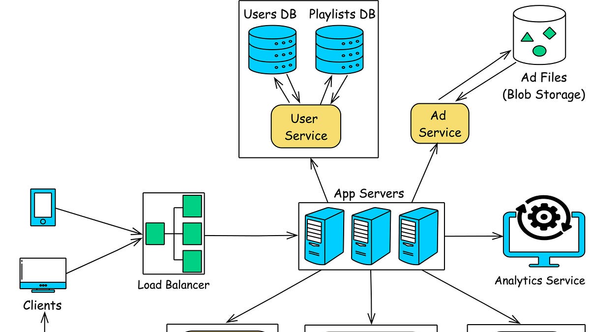 Tech Stack For Spotify Design Spotify - System Design Interview