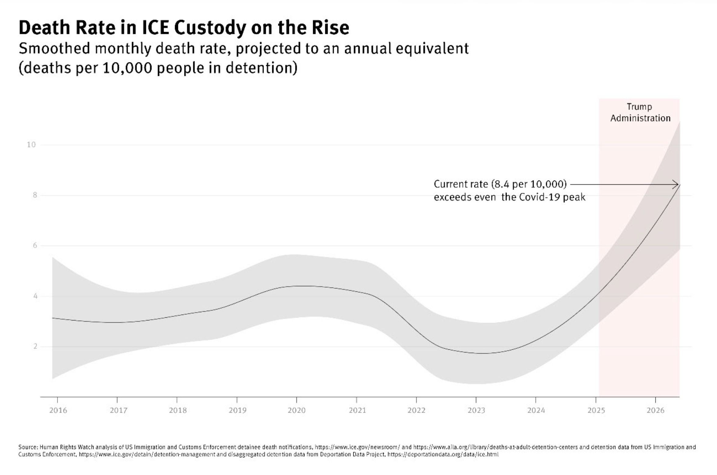 Human Rights Watch investigation of ICE operations and detention deaths