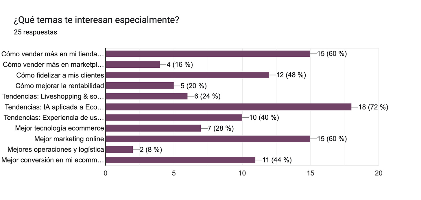 Gráfico de respuestas de formularios. Título de la pregunta: ¿Qué temas te interesan especialmente?. Número de respuestas: 25 respuestas.