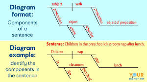Diagramming Sentences | YourDictionary