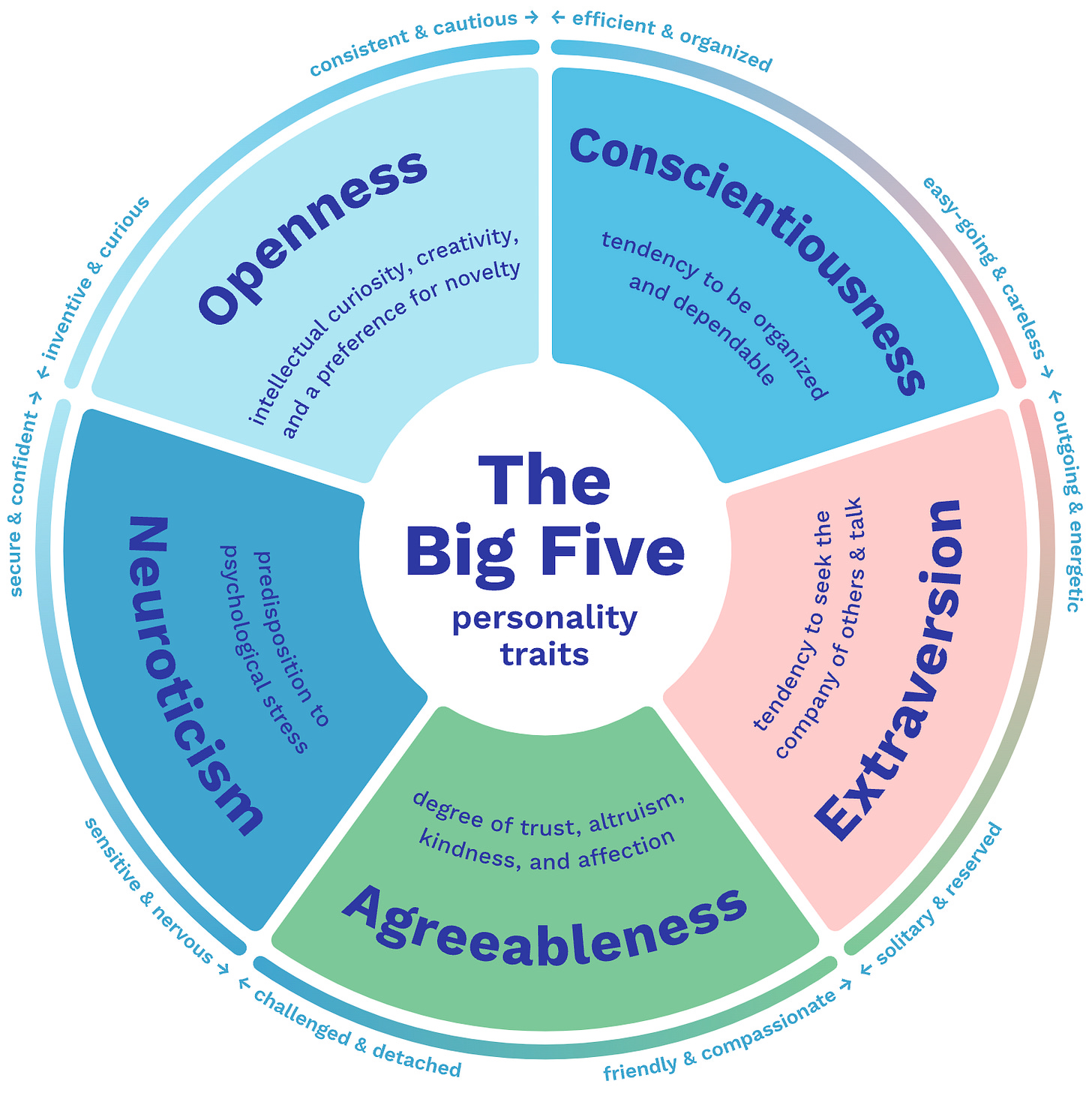 Big Five Personality Test — yasmeenbrain