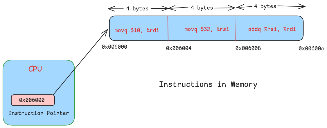 Figure: Instructions are stored contiguously in memory. The instruction pointer register advances through these instructions by incrementing its value after each instruction is executed. Figure: Instructions are stored contiguously in memory. The instruction pointer register advances through these instructions by incrementing its value after each instruction is executed.