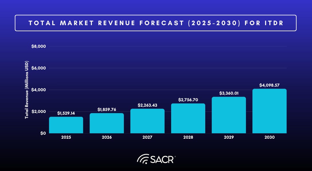 Identity Threat Detection & Response ITDR Market Share estimates for 2025