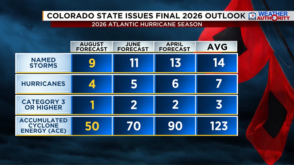 Colorado State University Experts Release Final Predictions for the 2026 Hurricane Season