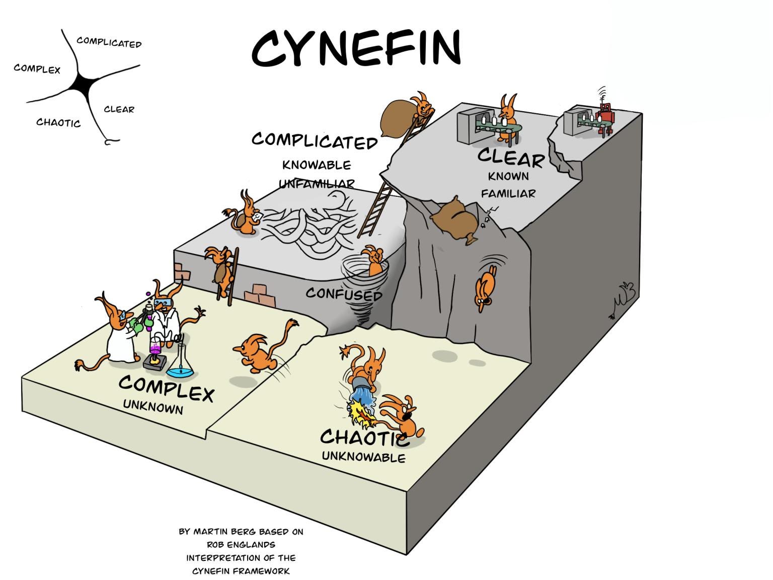 The Cynefin Framework: Navigating Complexity in a Chaotic World