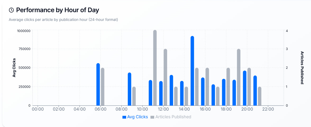 Performance graph of content in DIscover broken down by hour