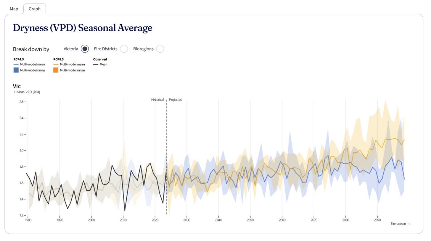Screenshot of a bushfire communication website. It shows a time series of vapour pressure deficit, through the past and into an uncertain future. In Victoria under climate change scenarios it's expected to rise