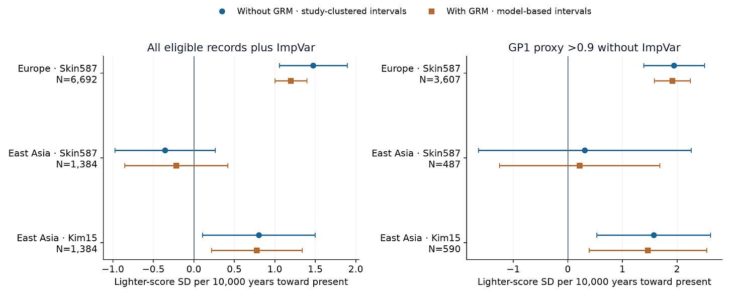 Figure 1. Overall trends in lighter pigmentation scores. Estimates and 95% intervals from models of score against time, accounting for study differences. Left: all eligible records, adjusting for imputation variance (ImpVar), a measure of score uncertainty standardized within study. Right: people passing a stricter genotype-confidence screen, using an uncalibrated GP1 proxy above 0.9 without ImpVar. These models do not include farming or UVB. Score SD scales are fixed separately for each population; their magnitudes are not directly comparable changes in physical skin colour. Tap or click to enlarge.