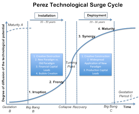 The Carlota Perez Framework - AVC