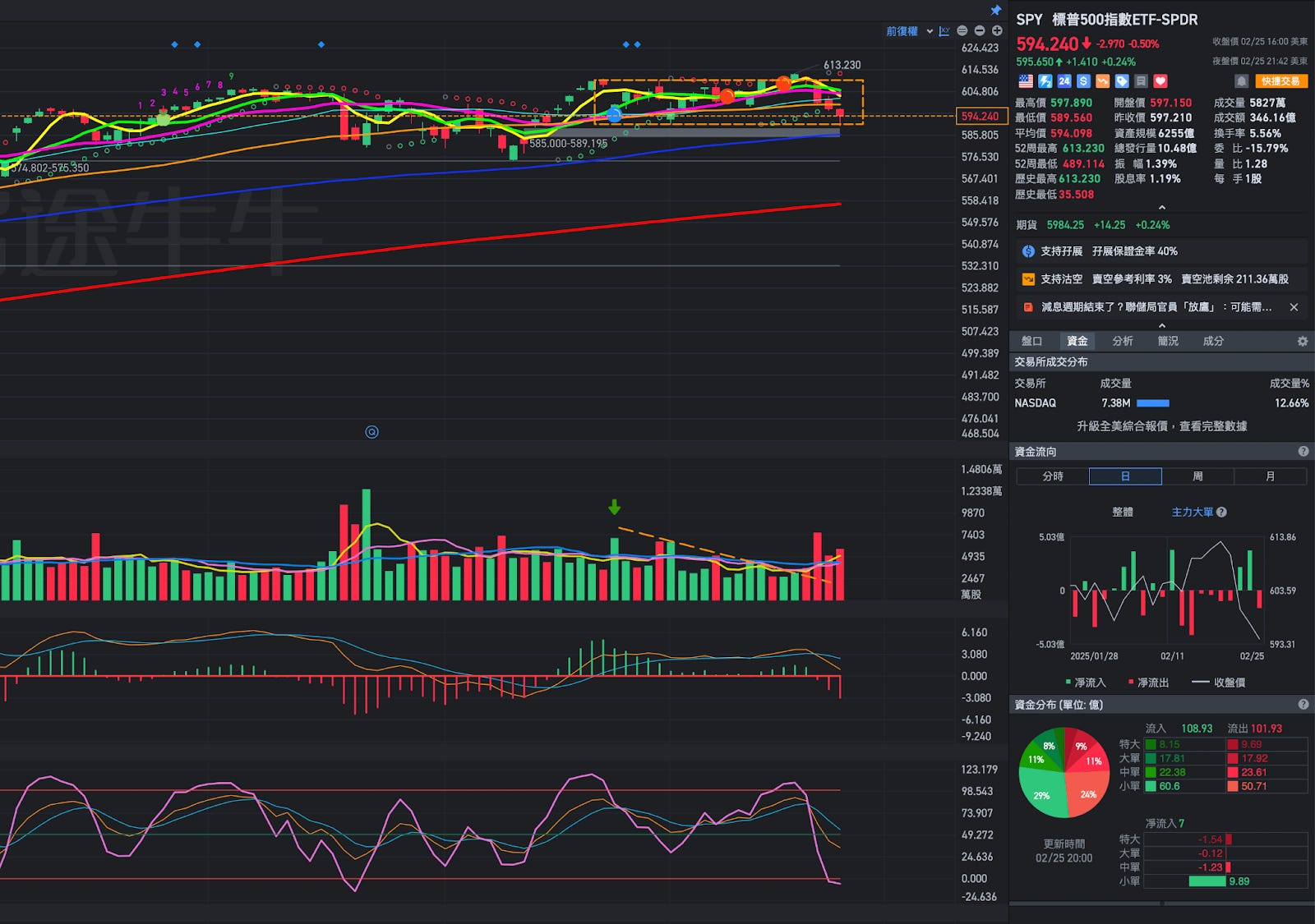 市場恐慌情緒出現，美股超賣？SPY 觸及關鍵點位，反彈即將出現- MimiVsJames美股即時策略分享