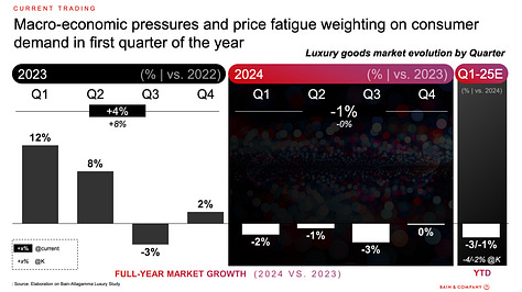 Bain Luxury Bain & Company Altagamma Luxury Study data fashion consumer discretionary lvmh boston consulting group bain mckinsey bcg luxury retail fashion data