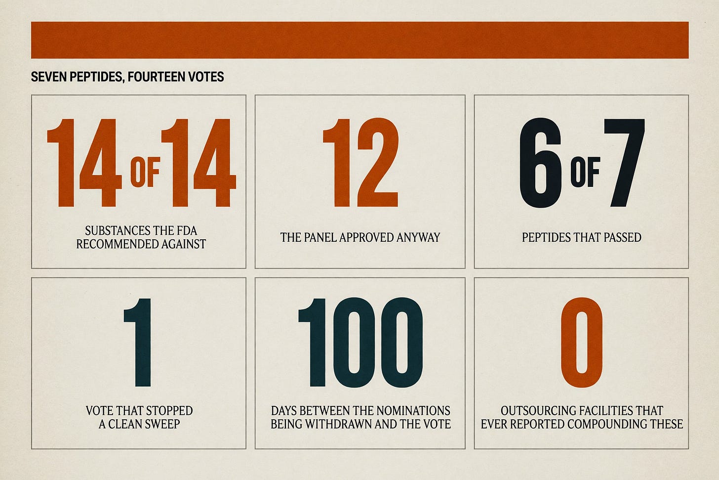 Branded infographic titled The seven peptides, fourteen votes, showing FDA recommended against 14 of 14 substances, the panel approved 12 of 14, six of seven peptides passed, BPC-157 KPV and TB-500 each 8 to 6 with one abstention, MOTS-c 7 to 5 with two abstentions, Semax 8 to 5, Epitalon 7 to 5, and Emideltide rejected 6 to 7 by a single vote