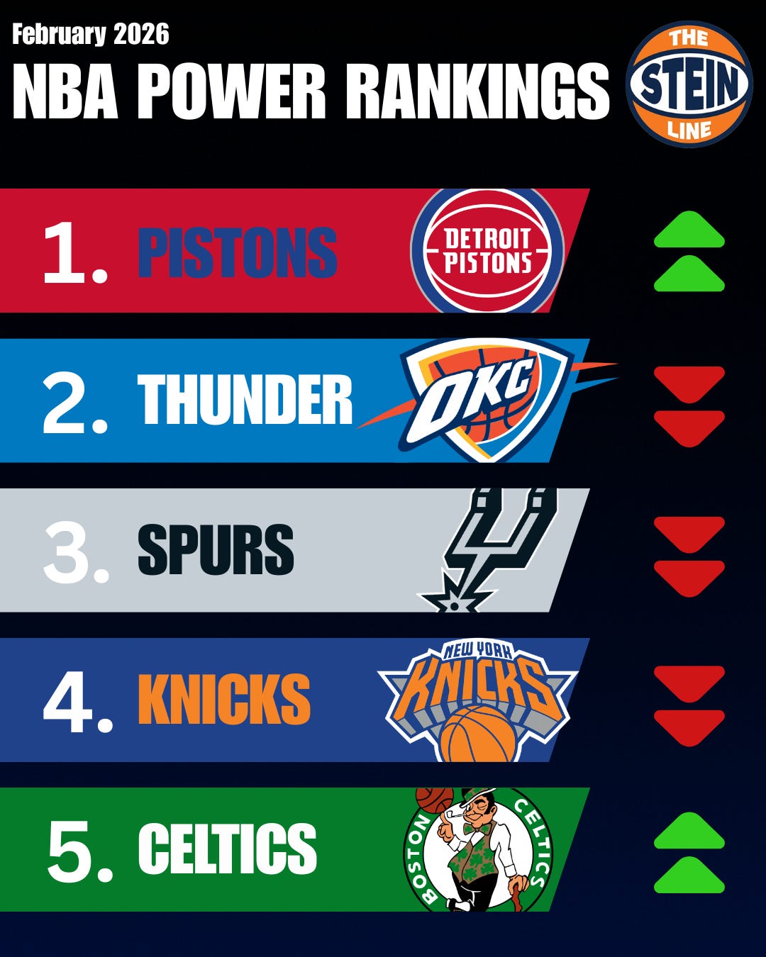 It's an NBA Power Rankings Thursday! - by Marc Stein