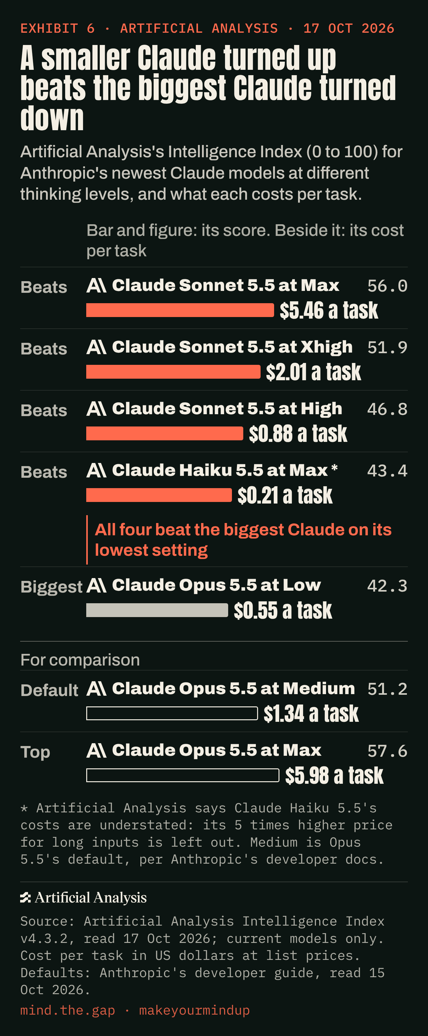 Claude Sonnet 5.5 at Max, Xhigh and High, and Haiku 5.5 at Max, all outscore Claude Opus 5.5 at Low.