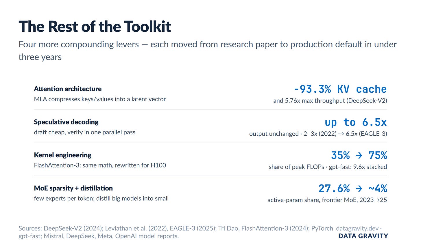 Four more inference optimization levers: MLA 93.3% KV cache reduction, speculative decoding 6.5x, FlashAttention 35 to 75 percent of peak, MoE active share 27.6 to 4 percent Four more inference optimization levers: MLA 93.3% KV cache reduction, speculative decoding 6.5x, FlashAttention 35 to 75 percent of peak, MoE active share 27.6 to 4 percent