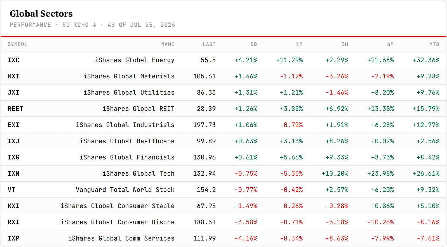 Global Sector ETFs — iShares global sectors, sorted by 5-day change. Closelook data. Global Sector ETFs — iShares global sectors, sorted by 5-day change. Closelook data.