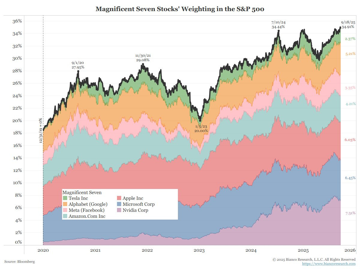 A line chart showing the weighting of seven stocks in the S&P 500 from 2013 to 2024. Colored bands represent Tesla Inc, Alphabet Inc (Google), Apple Inc, Microsoft Corp, Amazon.com Inc, Meta Platforms Inc (Facebook), and Nvidia Corp, with each band fluctuating over time. Labels indicate percentage values at specific points, such as 34.91% for the total weighting in 2024. A watermark from Bloomberg is present. A line chart showing the weighting of seven stocks in the S&P 500 from 2013 to 2024. Colored bands represent Tesla Inc, Alphabet Inc (Google), Apple Inc, Microsoft Corp, Amazon.com Inc, Meta Platforms Inc (Facebook), and Nvidia Corp, with each band fluctuating over time. Labels indicate percentage values at specific points, such as 34.91% for the total weighting in 2024. A watermark from Bloomberg is present.