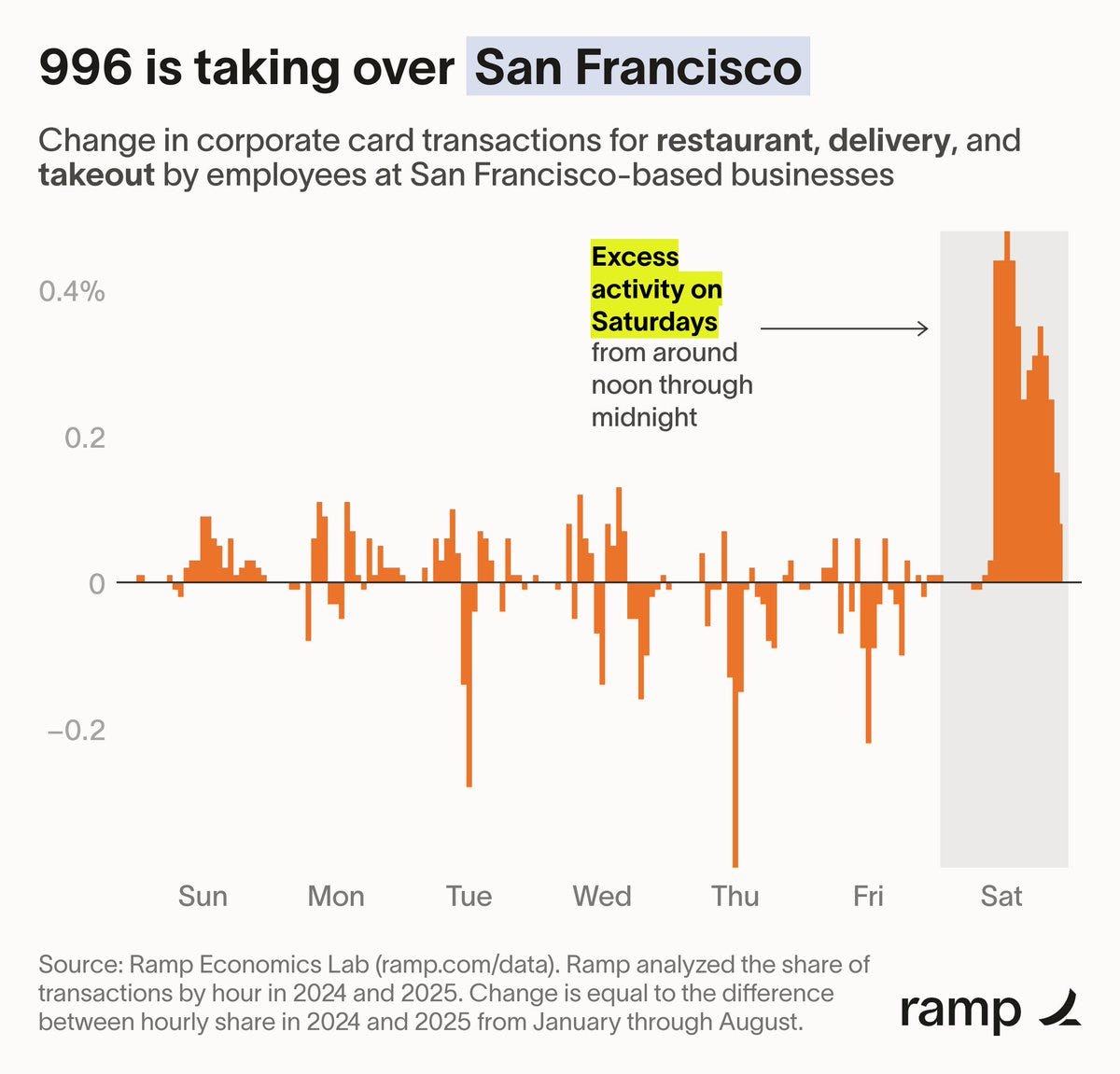 A bar chart displaying hourly share differences in corporate card transactions for restaurant, takeout, and delivery in San Francisco. The x-axis shows days of the week from Sunday to Saturday, and the y-axis ranges from -0.2 to 0.4. A significant spike in activity is visible on Saturdays from noon through midnight, marked by an orange bar reaching approximately 0.4. Text overlays include "Excess activity on Saturdays from noon through midnight" and "0.4%" near the peak.